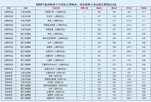 近二年陕西师范大学国家公费师范、国家优师专项录取分数线(山西)