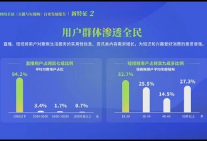 中演协：直播与短视频市场去年营收1992亿元，短视频账号累计超10亿个
