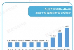 大洗牌！2024 世界大学排名发布，这所高校升至全国第8！