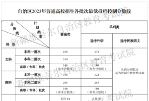 完整版！31省份2023年高考分数线汇总来了